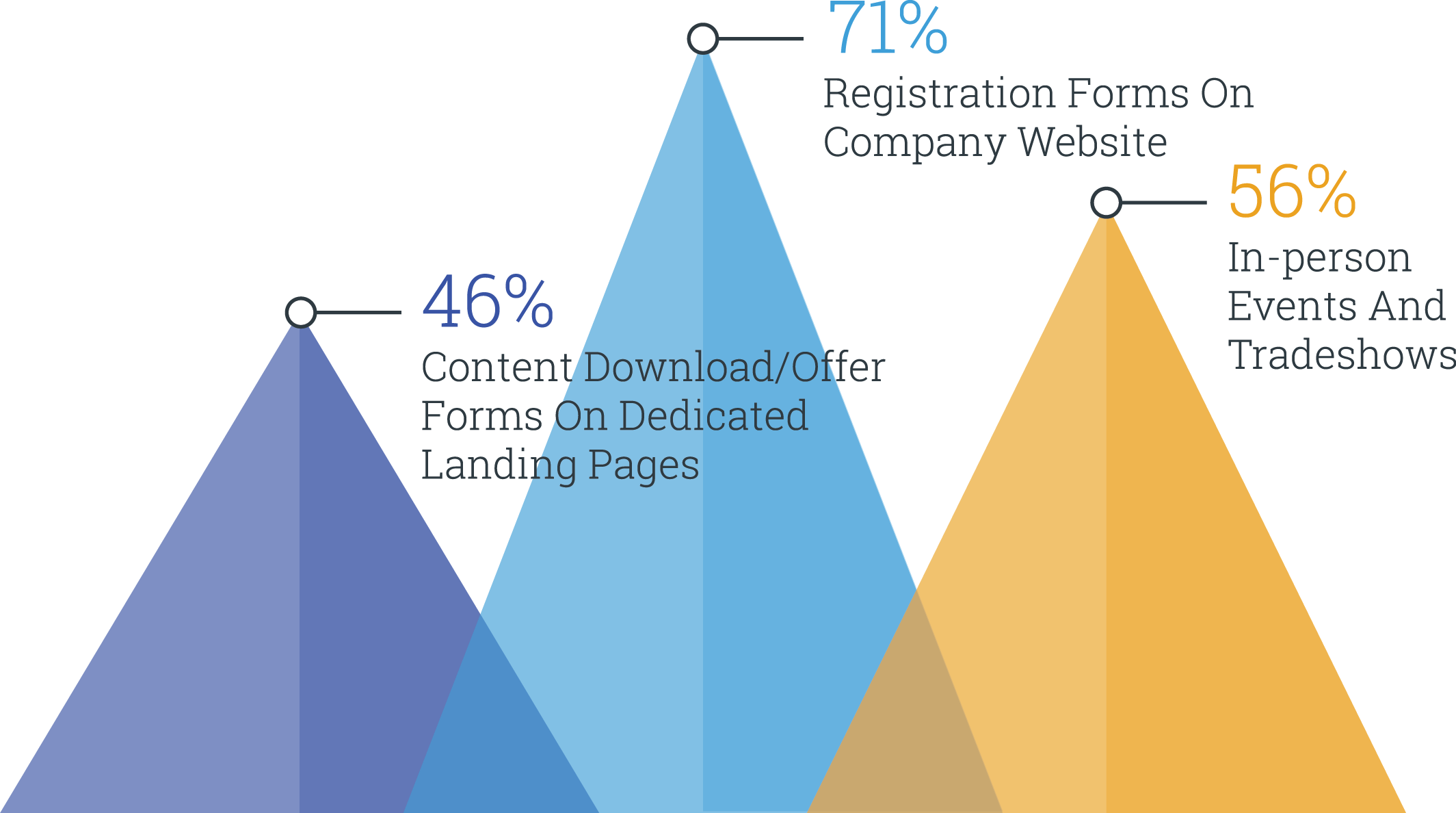 Top 3 Tactics Marketers Use To Acquire Prospect And Customer Data