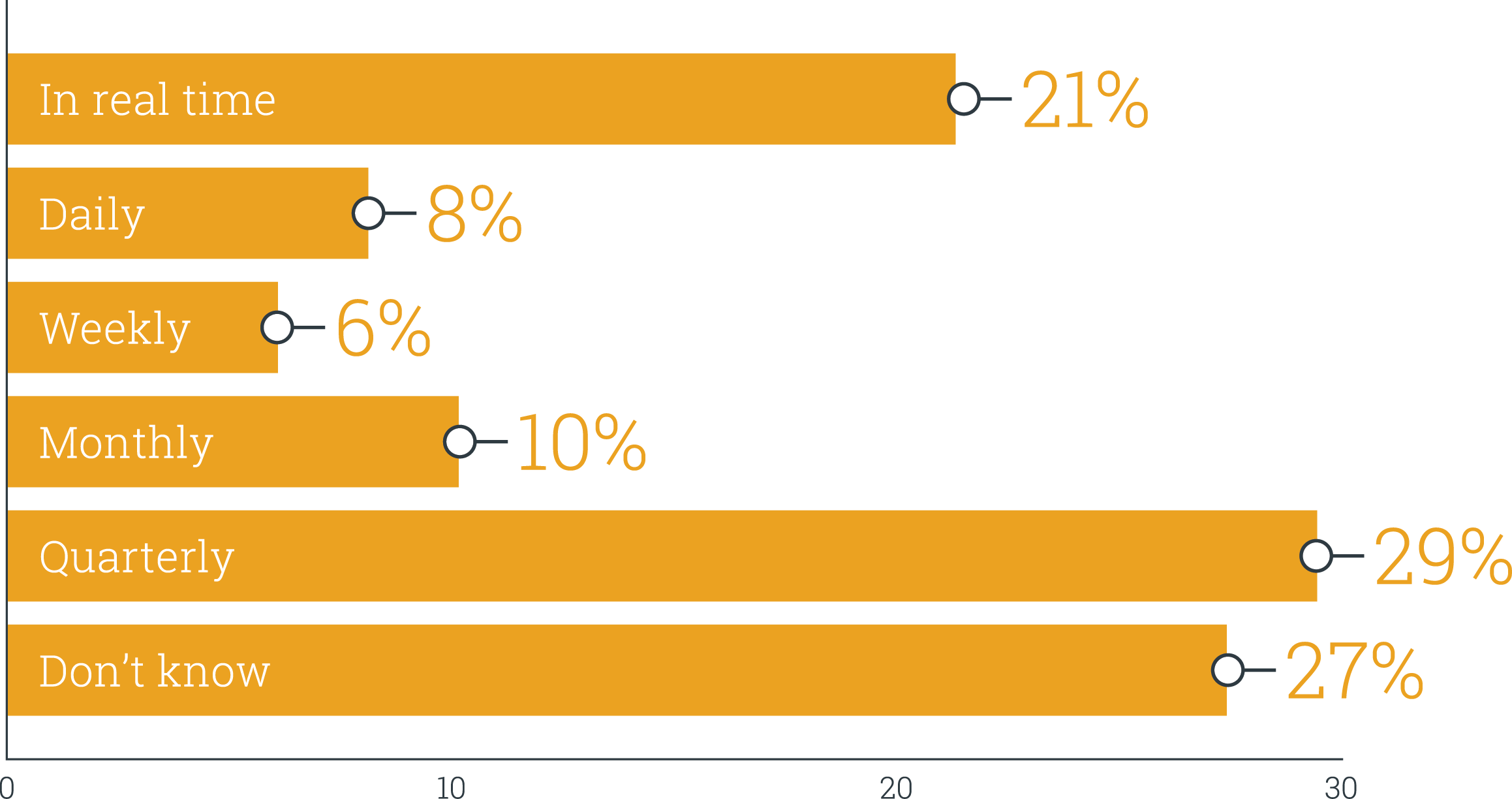 Frequency Of Data Cleansing For Accuracy And Data Quality